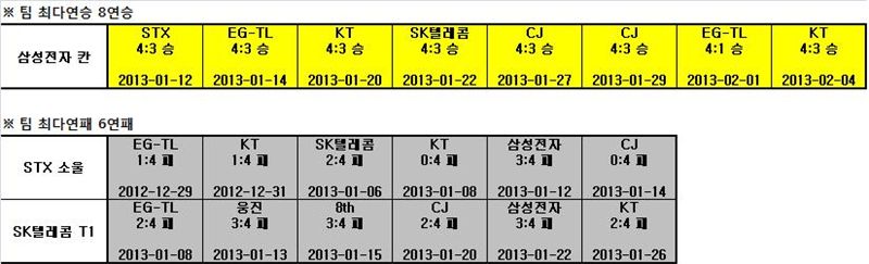 12-13 시즌 팀 최다 연승과 연패(자료=한국e스포츠협회)