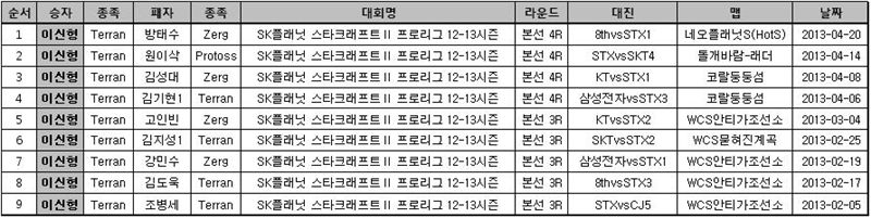 이신형 프로리그 9연승 일지(자료=한국e스포츠협회)