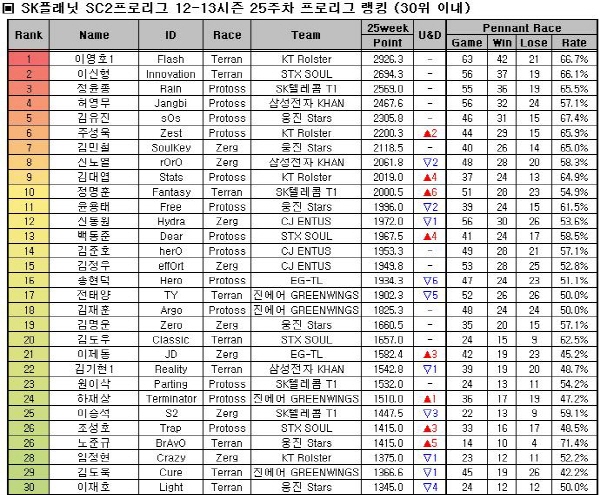 프로리그 랭킹(자료=한국e스포츠협회)