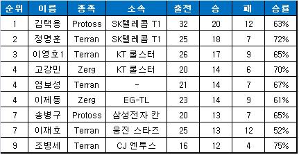역대 포스트 시즌 다승 순위(자료=한국e스포츠협회).