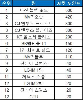 라이엇게임즈가 발표한 한국팀들의 서킷 포인트 획득 현황.