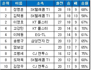 프로리그 통산 포스트 시즌 개인전 다승 순위(자료=한국e스포츠협회)