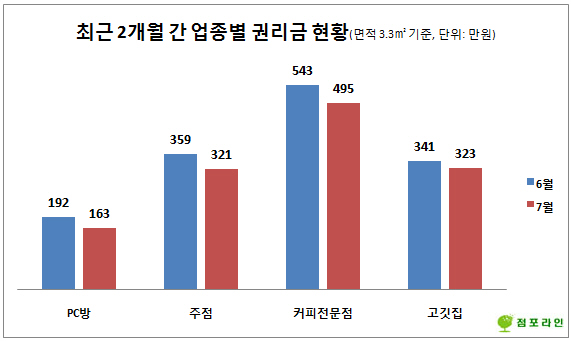 6월과 7월 권리금 비교 현황.(출처=점포라인)