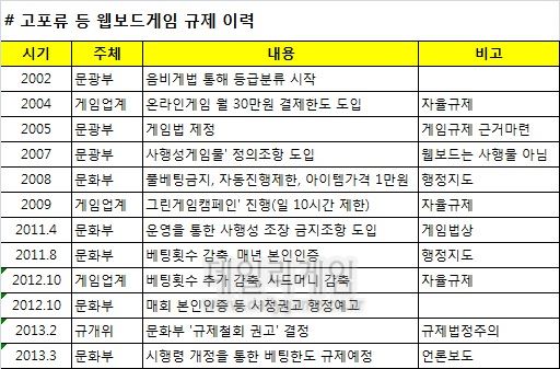 '평행선' 문화부 vs 게임업계, 고포류 규제 핵심쟁점은