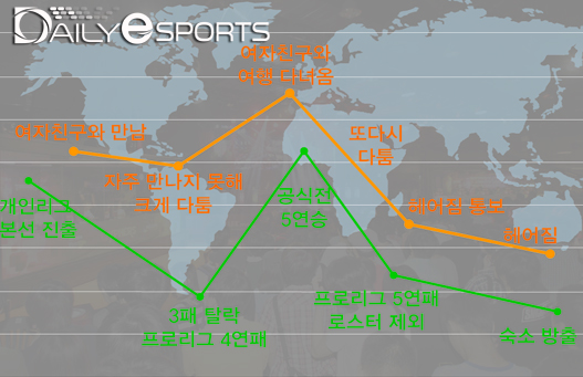 프로게이머 성적과 여자친구의 상관 관계는?