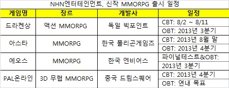 NHN엔터 하반기 RPG 신작 4종 서비스…PC게임 살린다