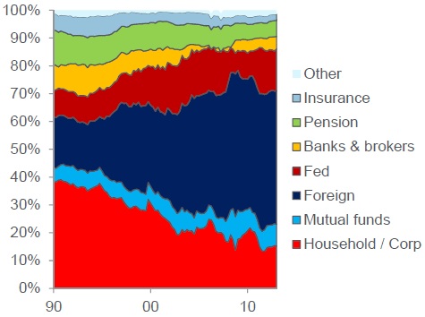 1990년대에10여%에불과했던외국인의미국국채보유비중(위그래프짙은청색)이지금은50%수준으로까지불어나있다.국채가격이하락해도손실은외국인에게집중된다.ⓒ글로벌모니터