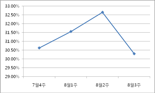 지난 4주간 PC방 가동률 변동 추이.(제공=게임트릭스)