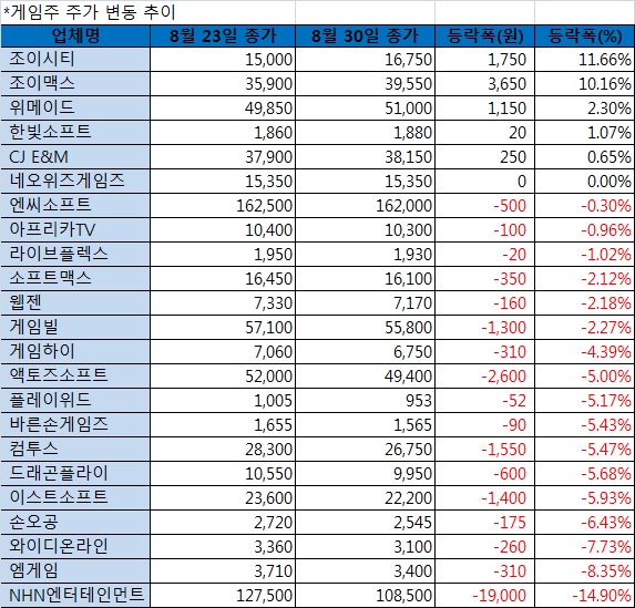 NHN엔터테인먼트는 재상장일인 8월 29일부터 8월 30일 종가를 기준으로 함