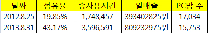 지난해와 올해 8월 마지막주 '롤' 성적표 비교.