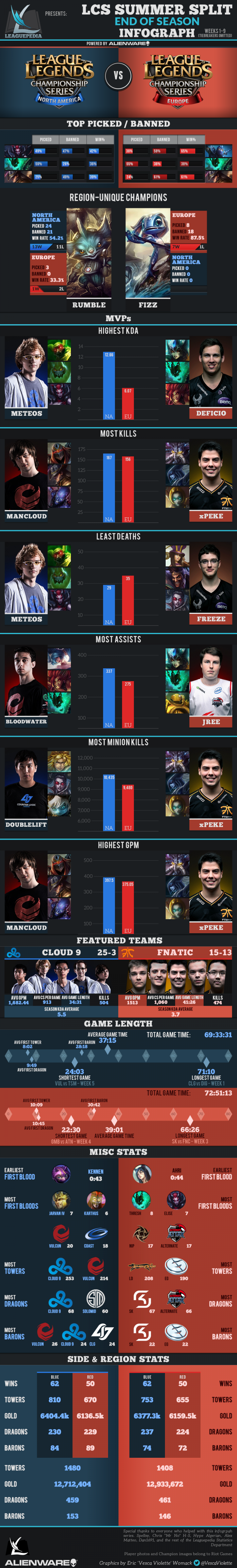 한눈에 보는 북미와 유럽의 LOL 트렌드는?