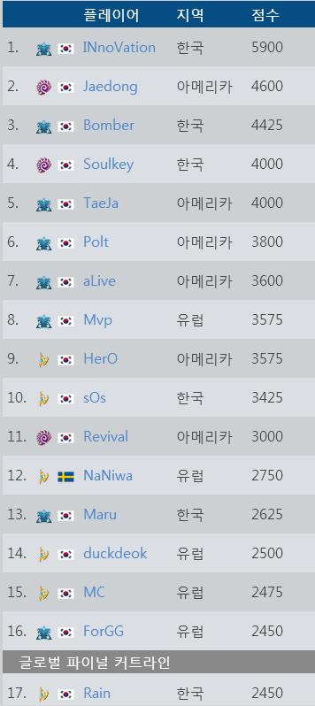 9월24일 기준 WCS 포인트(블리자드 공식 홈페이지 발췌).