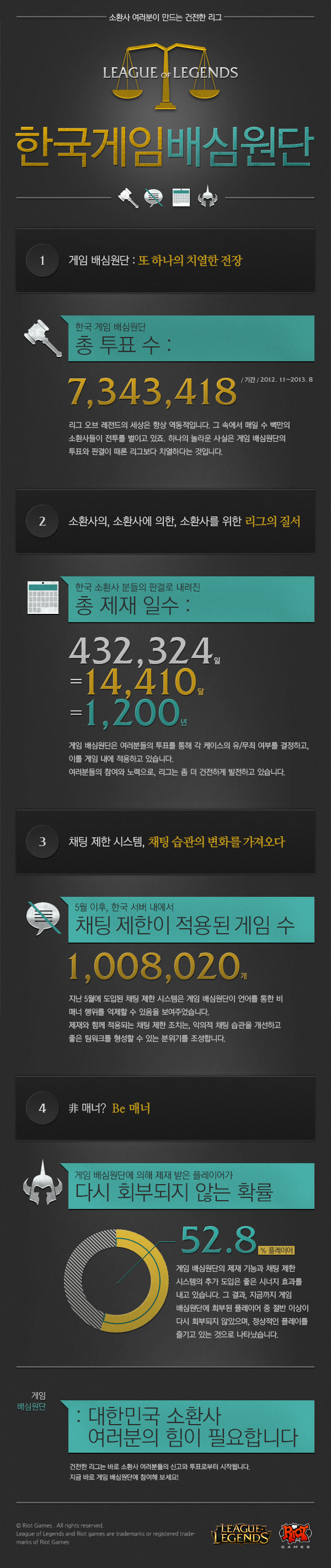 라이엇게임즈가 발표한 배심원 시스템 관련 인포그래픽.