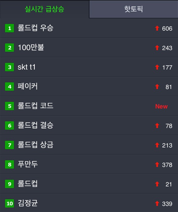 롤드컵 결승전에서 SK텔레콤 T1이 우승한 이후 네이버 실시간 검색어.