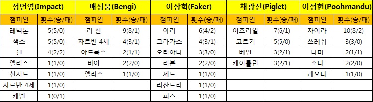 SK텔레콤 T1이 롤드컵 기간 동안 사용한 챔피언별 횟수와 승패.