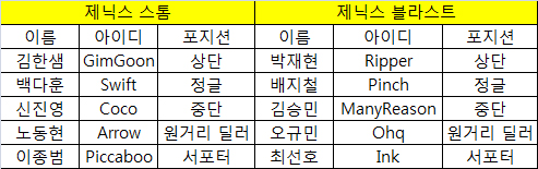 제닉스 스톰-블라스트, 팀 개편 완료