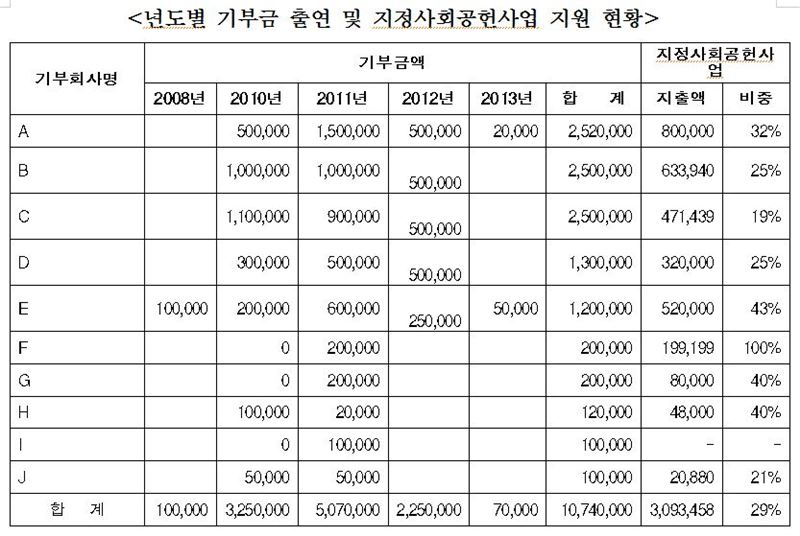 강은희 의원이 밝힌 게임문화재단 연도별 게임업체 기부금 내역.