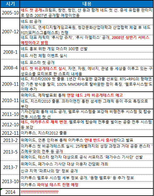 이카루스(네드)가 걸어온 지난 8년의 흔적