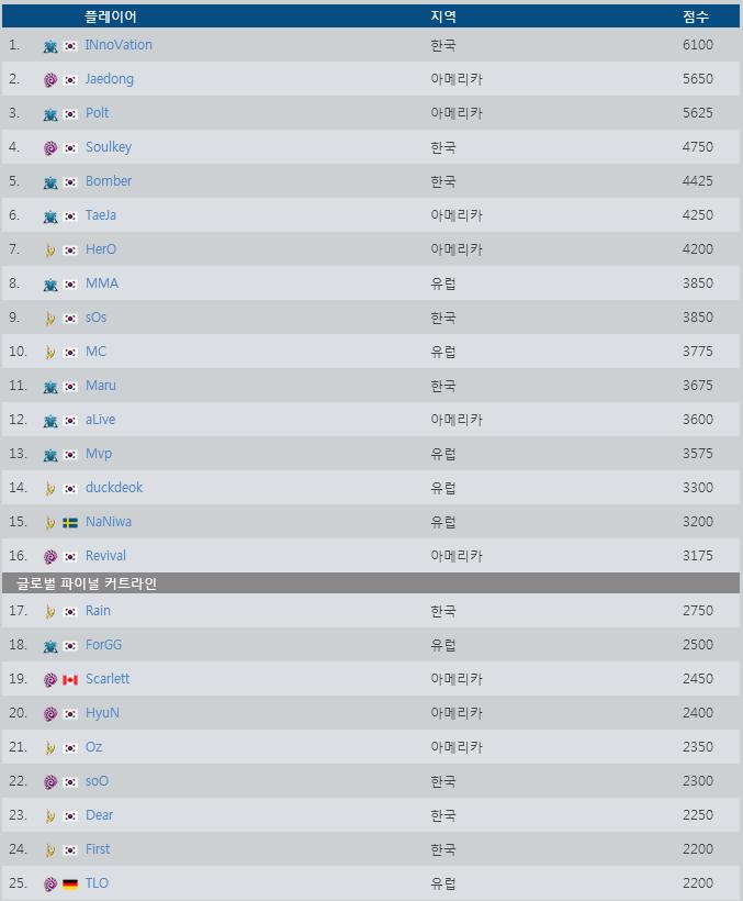 10월22일 현재 WCS 포인트 순위(블리자드 공식 홈페이지 발췌).