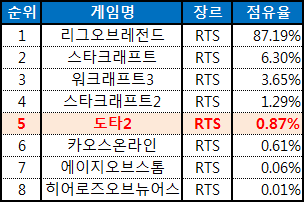 도타2가 정식 서비스 첫 주말 기간 동안 RTS 순위 5위를 기록했다.(자료출처=게임트릭스)