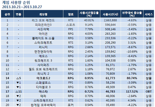 10월 4주차 PC방 게임 사용량 순위(게임트릭스 제공).