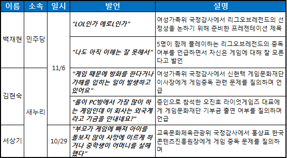 국정감사에서 이목을 끈 국회의원들의 발언들