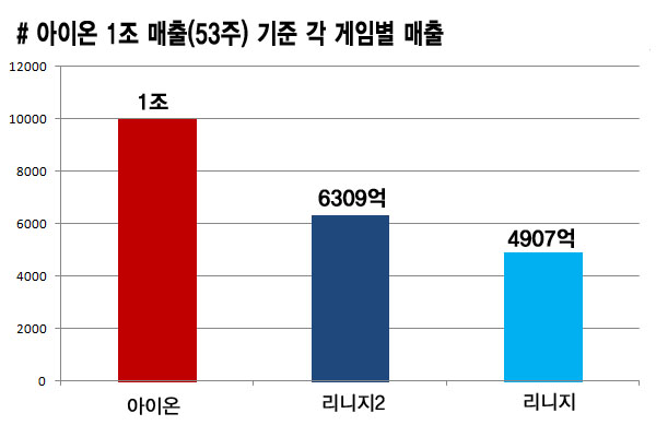 [AION 5주년①] 엔씨 '아이온' 한국 게임사를 다시 쓰다