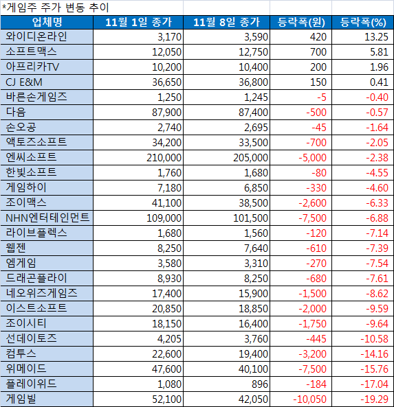 11월 1일~8일 게임주 현황(선데이토즈는 상장일인 5일 기준)