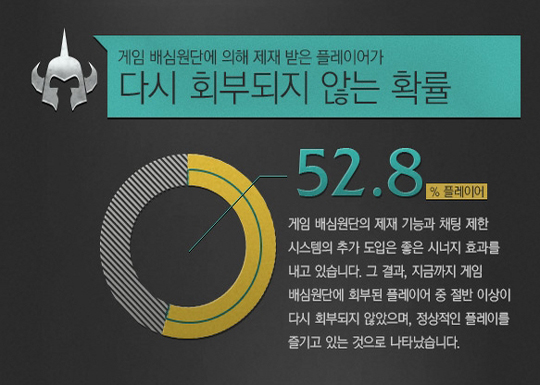 배심원단에 회부된 이용자 중 52.8%가 재회부되지 않았다.