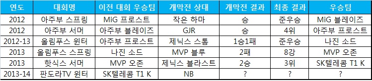롤챔스 역대 우승팀 개막전 성적은?
