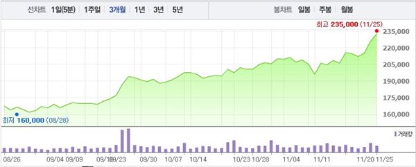 엔씨소프트 주가 변화 추이(출처: 네이버증권, 기간: 2013.08.22~2013.11.25)