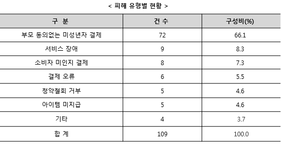 (자료출처=한국소비자원)