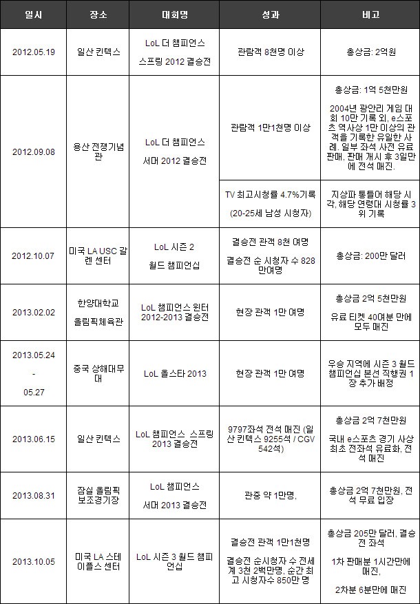 LOL 주요 경기 내역.