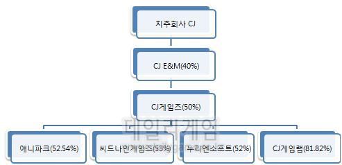 CJ그룹 지배 구조. 괄호안은 상위 회사가 해당회사에 대한 지분율을 나타낸다.