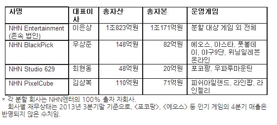 NHN엔터테인먼트 물적분할 개요.