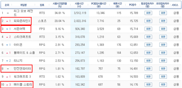 지난 21일 PC방 점유율 10위권 내 이름을 올린 넥슨 게임 4종(자료=게임트릭스)