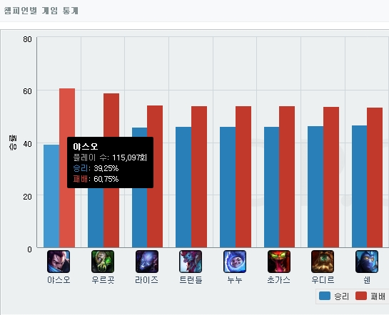 출시 후 현재까지 랭크게임 승률 최하위를 기록 중인 야스오.(자료=op.gg)