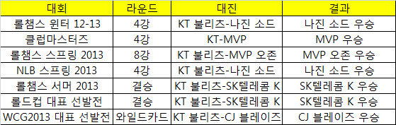 KT 불리츠를 잡아낸 팀은 모두 우승을 거뒀다.