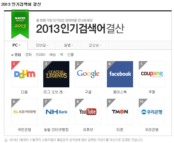 LOL, 2013년 최고의 게임 검색어 등극