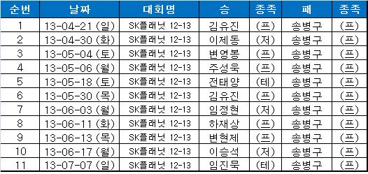 '백전노장' 송병구의 미션 "11연패 끊어라!"