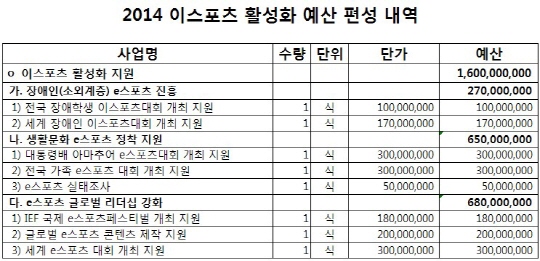 2014년 e스포츠 활성화 예산 편성 내역(자료=전병헌 의원실 제공)