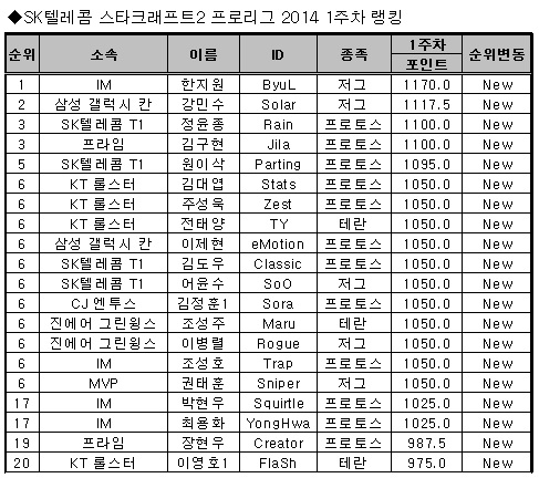 IM 한지원, 프로리그 랭킹 1위 깜짝 등극