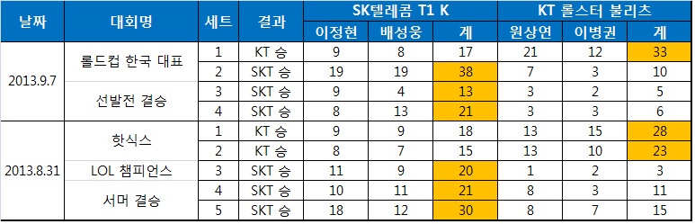 '이통사 더비' 서포터와 정글러에 물어봐