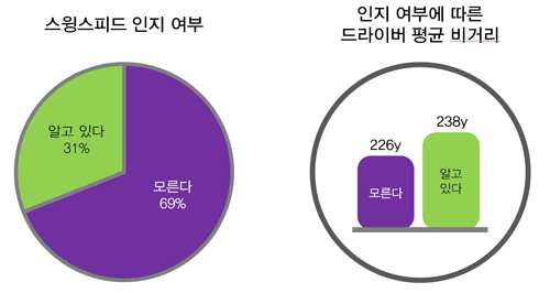 ▲스윙스피드인지여부와그에따른평균비거리를나타낸그래프.사진