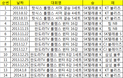 SK텔레콤 K, 롤챔스 14연승! 최다 연승 금자탑