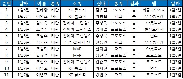 테란의 프로리그 11연승, 이영호서 멈췄다