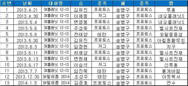 삼성 송병구, 연패 끊고 자존심 회복?