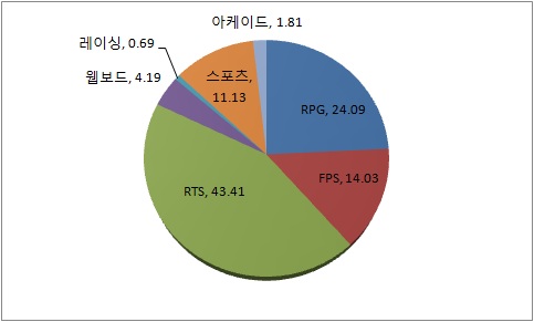 장르별 PC방 점유율(2014.1.06~2014.1.12)