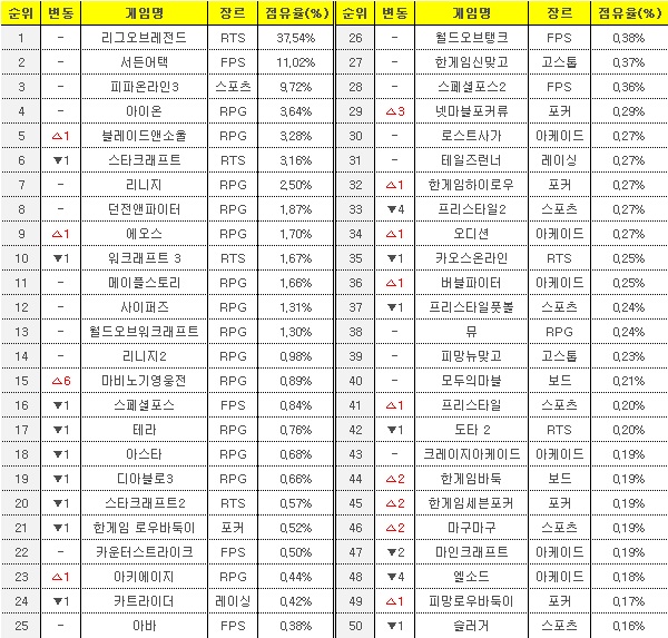 *2014.01.12~2014.01.12, PC방 점유율 순위표(출처: 게임트릭스)