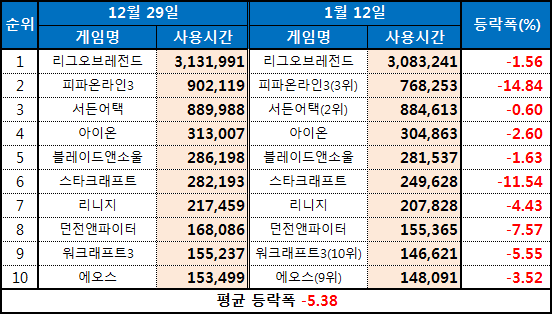 PC방 금연법 시행 전인 2013년 12월 29일부터 시행 후 2주 뒤인 2014년 1월 12일의 PC방 상위 10순위 온라인게임의 사용시간 비교표(출처=게임트릭스)